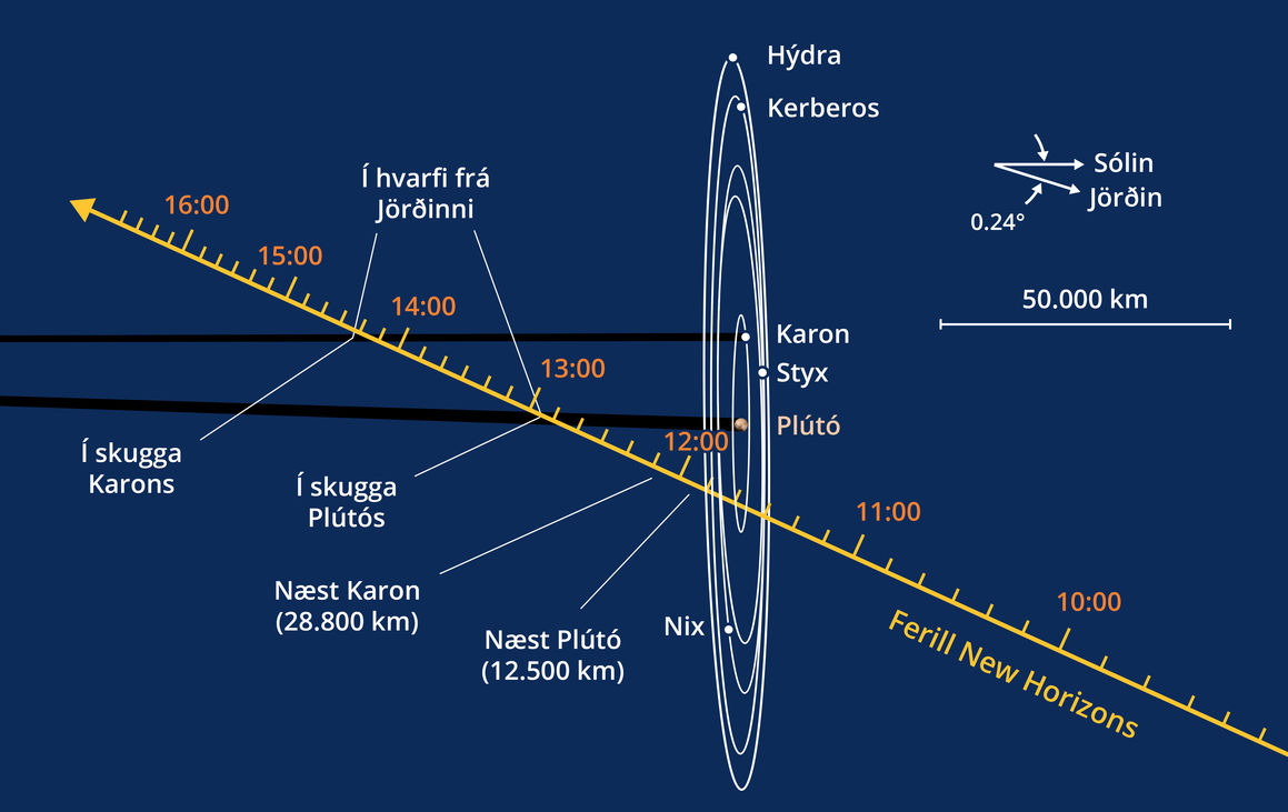 Pluto2 Skýringarmynd af flugi New Horizons framhjá Plútó